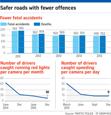 Cameras Helped Cut Accidents Traffic Police Singapore News