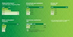 Wesfarmers Sustainability Report 2011 Industrial And Safety