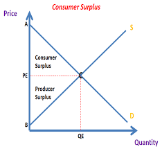 Exam question on changes in consumer and producer surplus. Consumer Producer Surplus As A Levels Ib Ial The Tutor Academy