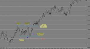 Day Trading False Breakouts One Of The Best Day Trading