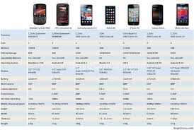 Smart Phone Comparison Archives Soyacincau Com