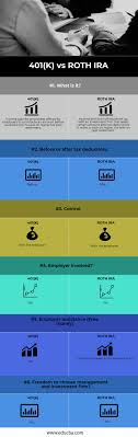 401 K Vs Roth Ira Top 6 Best Differences With Infographics
