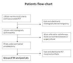 Flowchart Of Patients Enrolled In The Pct Study The Process
