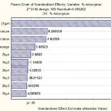 Pareto Chart Of Standardized Effects Generated By Statistica