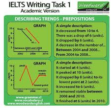 Describing Trends Ielts Writing Ielts Ielts Writing Task1