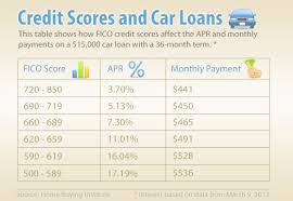 53 Unexpected Credit Score Auto Interest Rate Chart