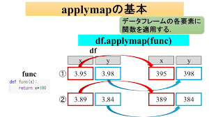 pandas applymap データフレームの要素処理