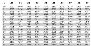 Normal Distribution Advanced Probability Calculation Using