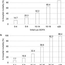 serum lactate level with the sofa score