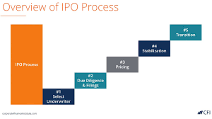 An initial public offering (ipo) or stock market launch is a public offering in which shares of a company are sold to institutional investors and usually also retail (individual) investors. Initial Public Offering Ipo Process Youtube