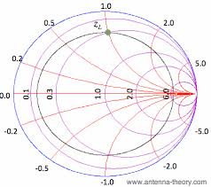 The Smith Chart Impedance Matching With Tx Lines Series