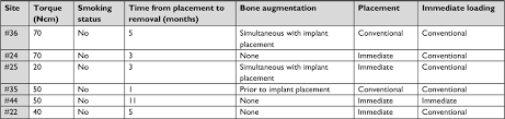 Full Text The Effect Of Implant Placement Torque On Crestal