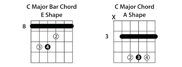 Understanding The Caged System Guitar Lesson