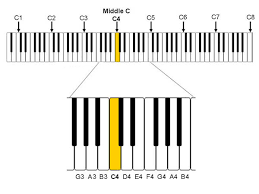 The keys on the piano repeat using the first 7 letters of the english alphabet: Comparing Vocal Ranges How High And Low Can Your Voice Go Science Project