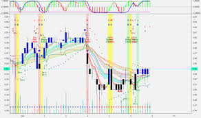 S63 Stock Price And Chart Sgx S63 Tradingview