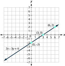 3 2 Graph Linear Equations In Two