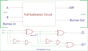 By using any full subtractor logic circuit. Full Subtractor Circuit And Its Construction