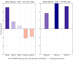A Deeper Look Into The Mitch Marner Signing With Toronto