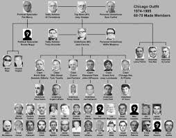 New York And Other Mafia Family Charts Updated