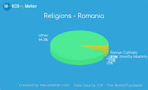 Religions Romania