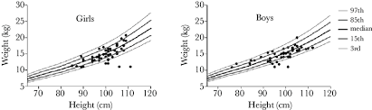 Study Demographics Weight For Height Percentiles In