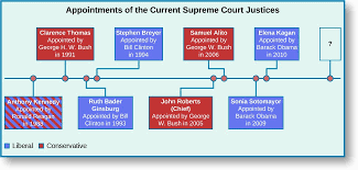 The Supreme Court American Government