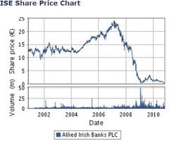 Matter Of Fact Anglo Irish Bank Share Price Chart Vijaya