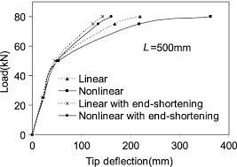 deflection curve of the sma cantilever