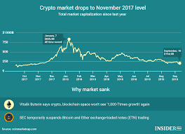 crypto market drops to november 2017