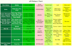 Ph Balance Chart Ph Food Chart Acidic Vs Alkaline Foods
