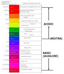 Ph Chart Acid And Base 14 3 Relative Strengths Of