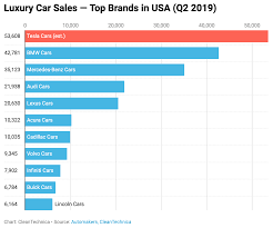 Tesla Cars 1 In Us Luxury Car Sales In 2nd Quarter Of
