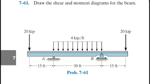 draw the shear and moment diagrams for