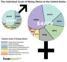 The Costs Of Obesity In Actual Dollars Chart