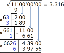 Algorithm For Extracting The Square Root