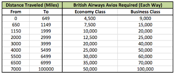 Why You Should Have A British Airways Frequent Flyer Account