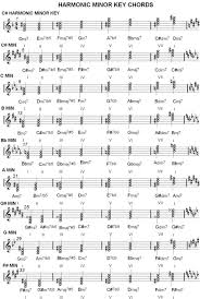 Chord Charts Music Scale Harmonization Major Minor
