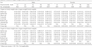 Table 2 From Change Trends Of Organ Weight Background Data