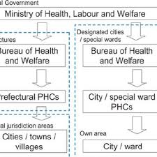 The ministry provides services on health, labour and welfare. Pdf Structure And Roles Of Public Health Centers Hokenjo In Japan