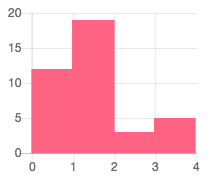 Make A Histogram In Chart Js Stack Overflow