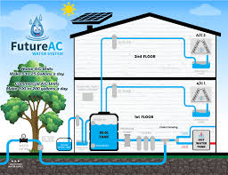 a c water recycling is the future of