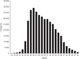 Distribution Of Age At First Calving Months In Holstein