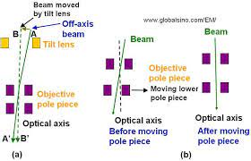 tilt of electron beam in ems