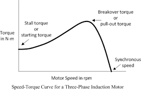 Speed Torque Curve Of 3 Phase Induction Motor Electrical