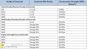 concrete mix ratio and slump value of