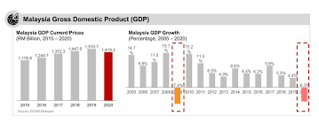 Malaysia's 2019 gdp grew 4.3% from a year earlier, while first quarter of 2020 (1q20) gdp expanded 0.7%, according to bnm and the department of statistics when these containment measures are eased and the domestic mco (movement control order) is lifted, economic activity is expected to. Can Malaysia Regain Her Asian Tiger Economy Status 27 Advisory