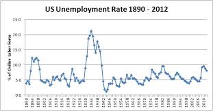 Mind Market Historical Us Unemployment Data