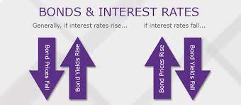 Investing In Bonds With Rising Interest Rates gambar png