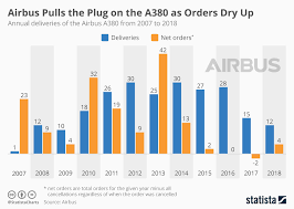 Chart Airbus Pulls The Plug On The A380 As Orders Dry Up