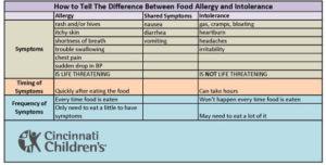 Food For Thought Food Allergy Vs Food Intolerance Ct